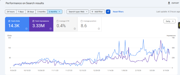 SaaS SEO Growth Campaign - Dominating #1 Position Across 95%+ Target Points