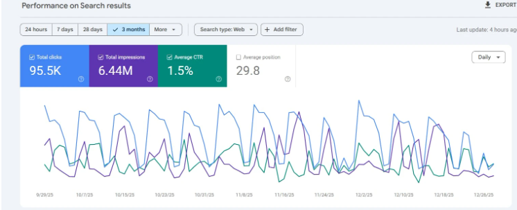 Google Search Console Performance - 95.5K Clicks, 6.44M Impressions